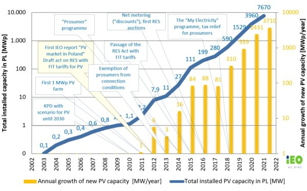 Crescita del mercato fotovoltaico in Polonia
