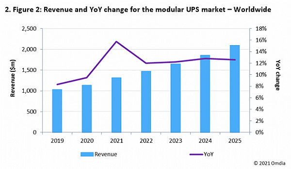 Il mercato degli UPS modulari raggiungerà 1,3 miliardi di dollari nel 2021