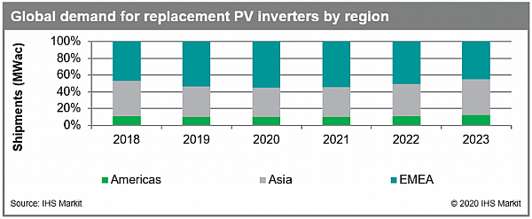 Il mercato della sostituzione degli inverter solari raggiungerà gli 8,7 GW nel 2020 - IHS Markit